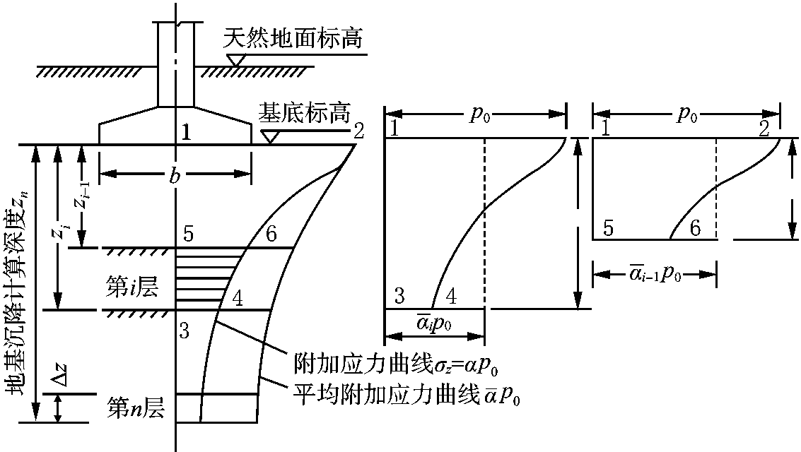 規(guī)范沉降計(jì)算法